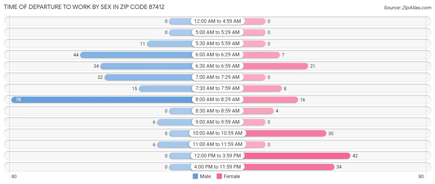 Time of Departure to Work by Sex in Zip Code 87412