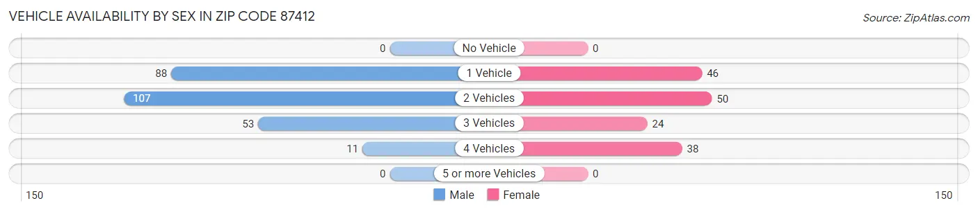 Vehicle Availability by Sex in Zip Code 87412