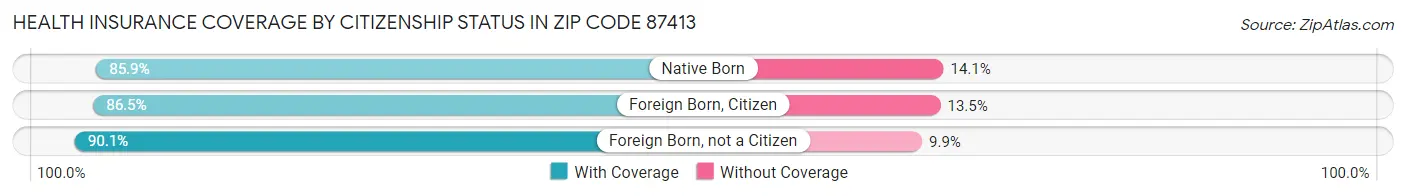 Health Insurance Coverage by Citizenship Status in Zip Code 87413