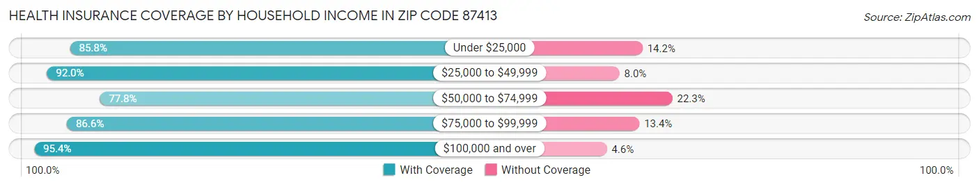 Health Insurance Coverage by Household Income in Zip Code 87413