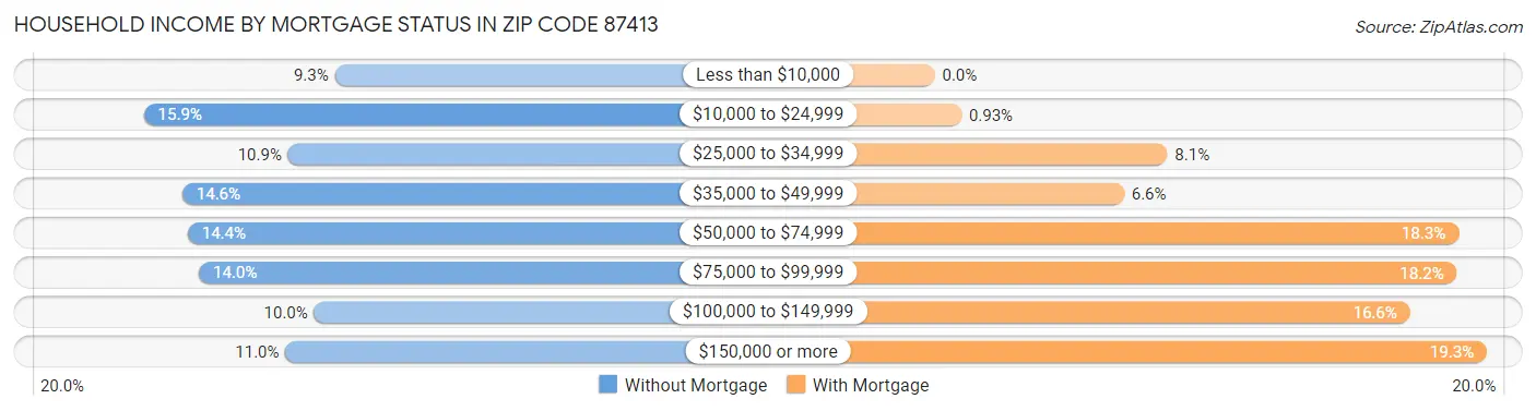 Household Income by Mortgage Status in Zip Code 87413