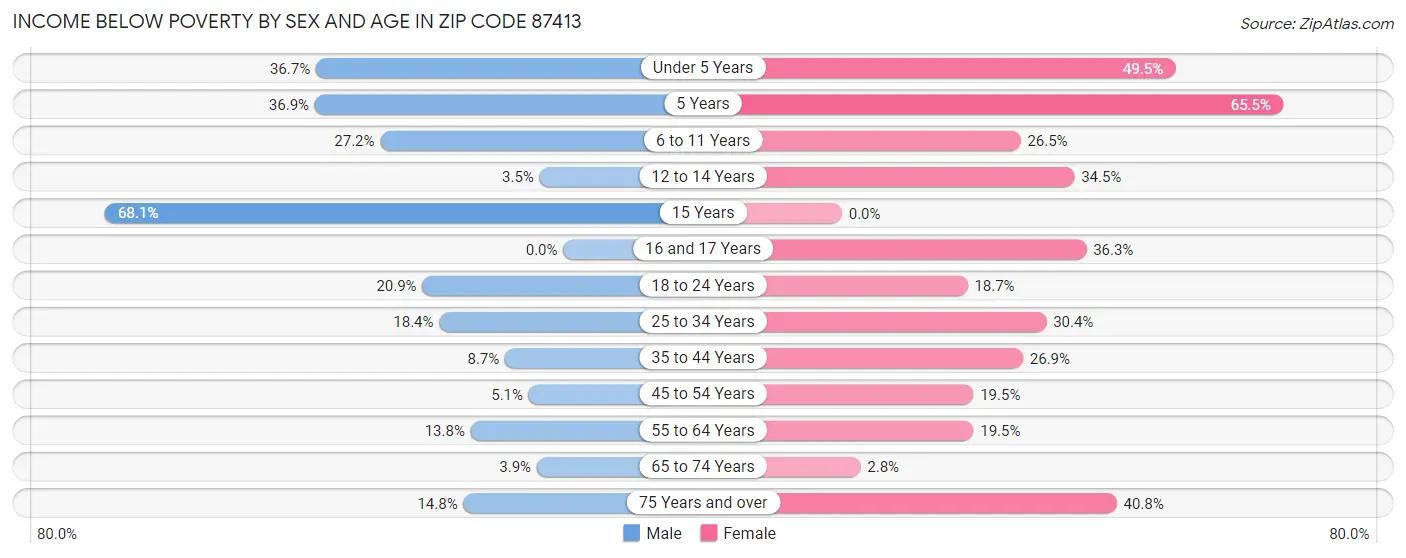 Income Below Poverty by Sex and Age in Zip Code 87413