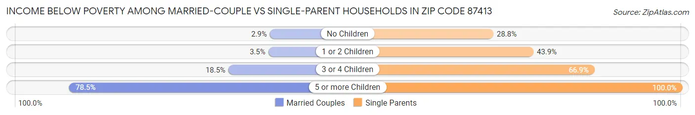 Income Below Poverty Among Married-Couple vs Single-Parent Households in Zip Code 87413