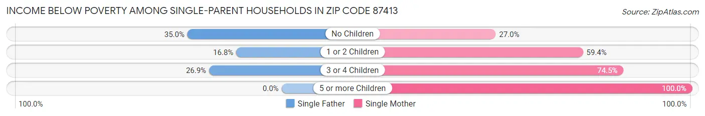 Income Below Poverty Among Single-Parent Households in Zip Code 87413