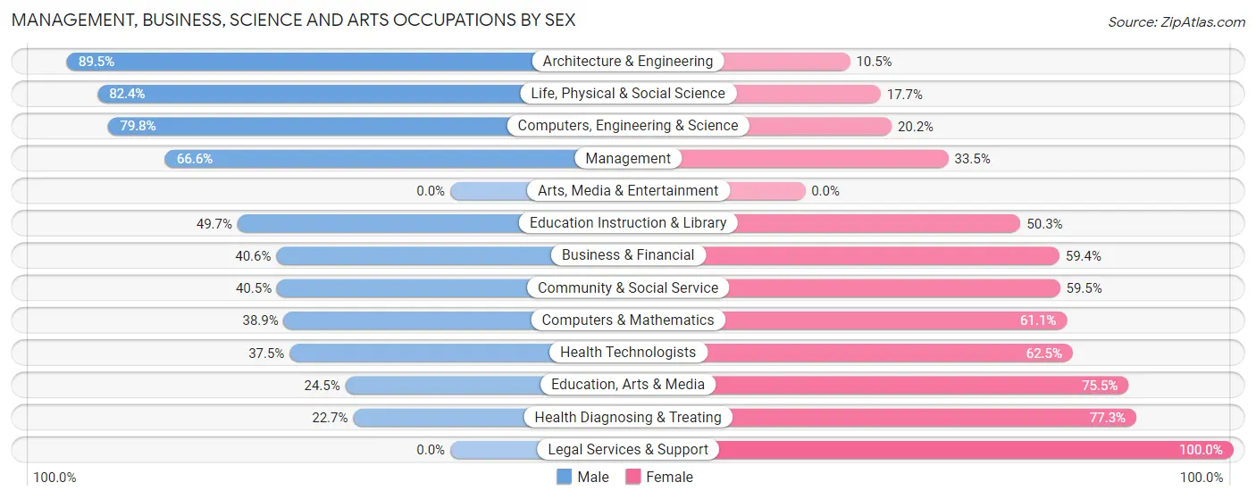 Management, Business, Science and Arts Occupations by Sex in Zip Code 87413