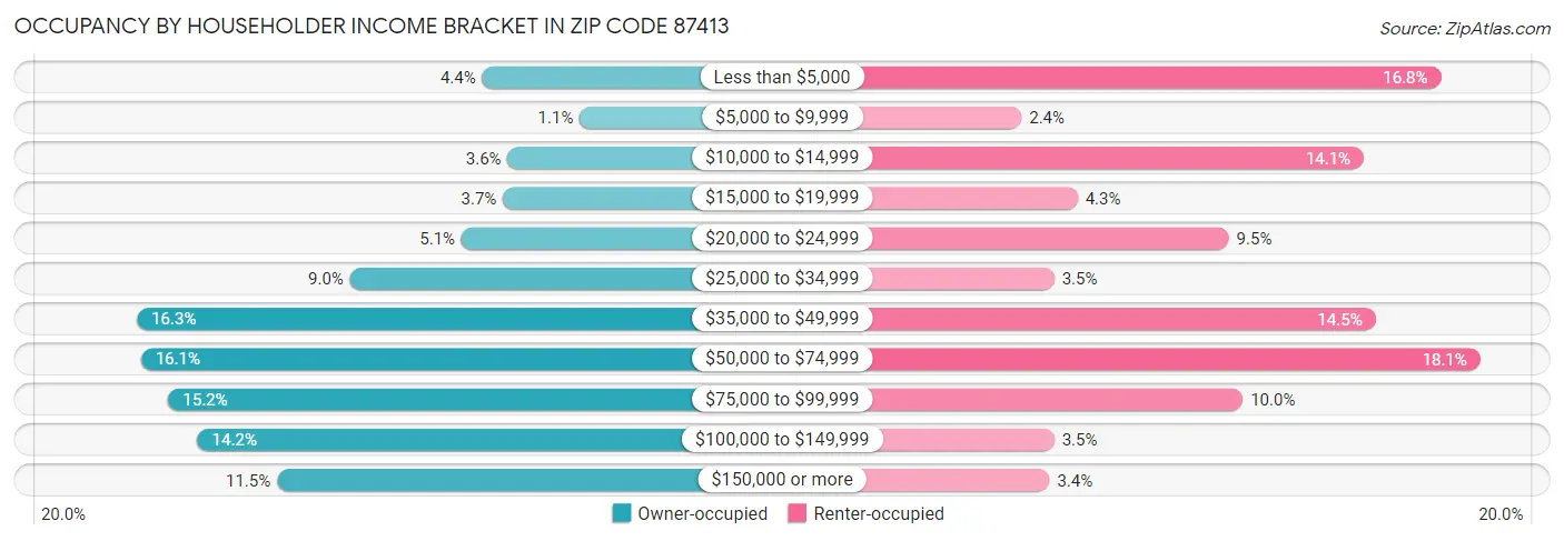 Occupancy by Householder Income Bracket in Zip Code 87413