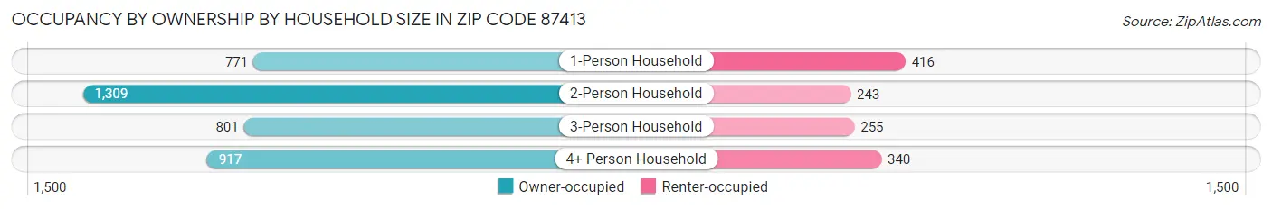 Occupancy by Ownership by Household Size in Zip Code 87413