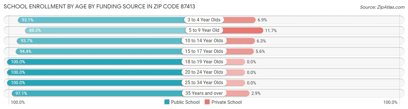 School Enrollment by Age by Funding Source in Zip Code 87413