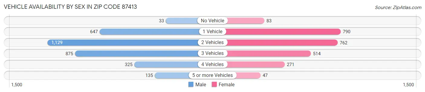 Vehicle Availability by Sex in Zip Code 87413