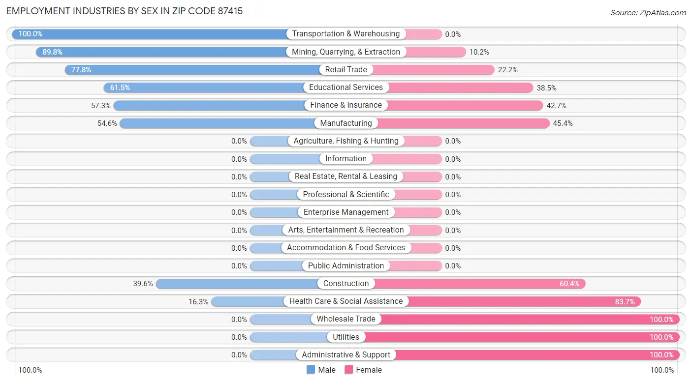 Employment Industries by Sex in Zip Code 87415