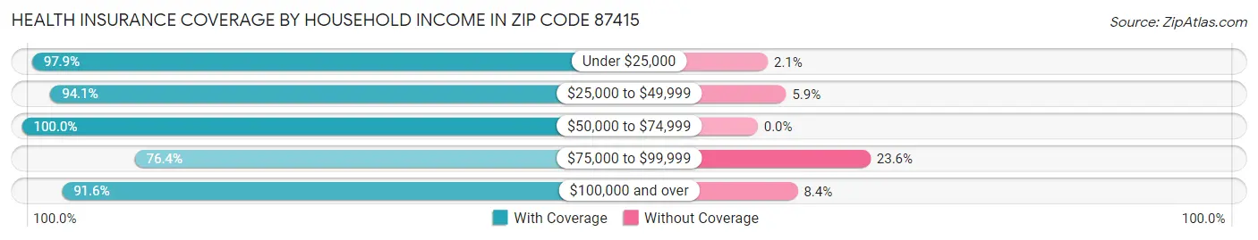 Health Insurance Coverage by Household Income in Zip Code 87415