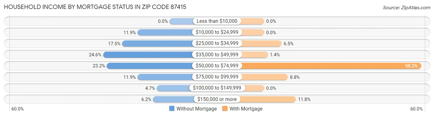 Household Income by Mortgage Status in Zip Code 87415
