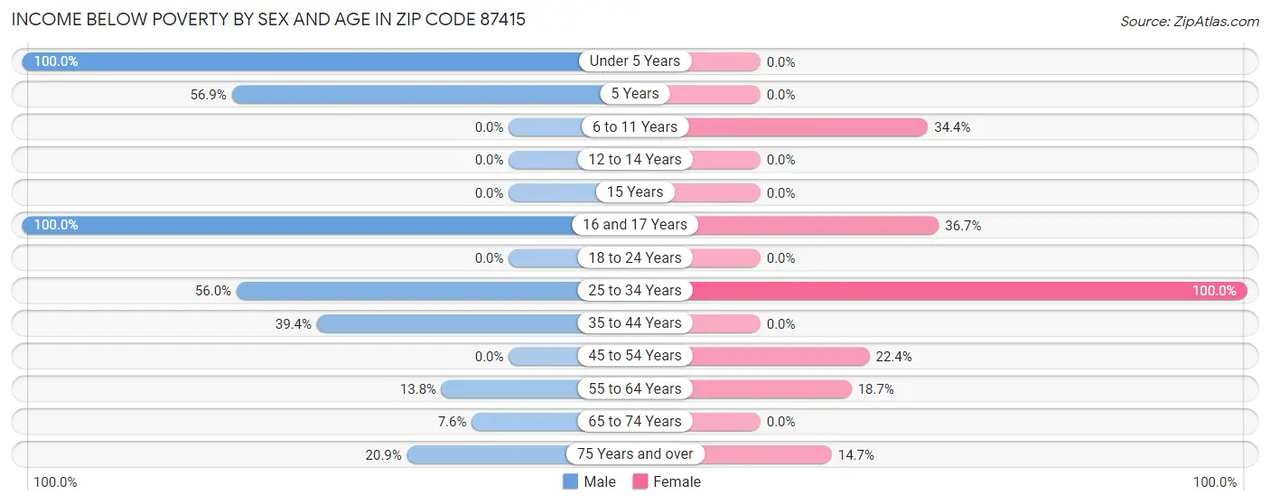 Income Below Poverty by Sex and Age in Zip Code 87415