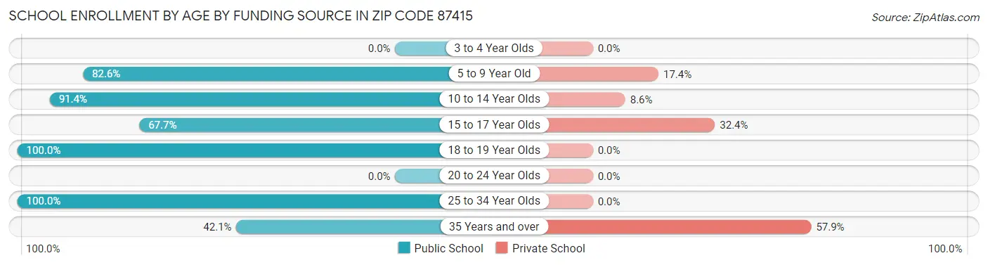 School Enrollment by Age by Funding Source in Zip Code 87415