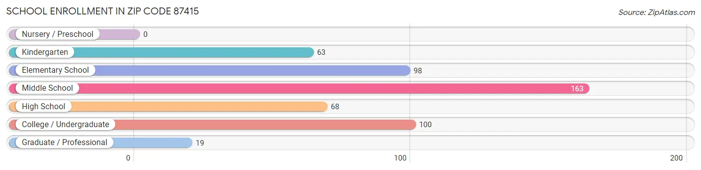 School Enrollment in Zip Code 87415