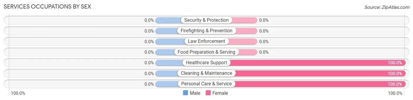 Services Occupations by Sex in Zip Code 87415