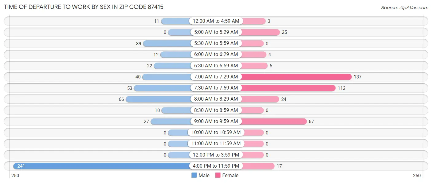 Time of Departure to Work by Sex in Zip Code 87415