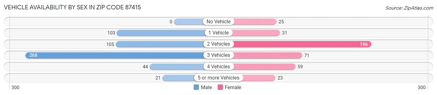 Vehicle Availability by Sex in Zip Code 87415