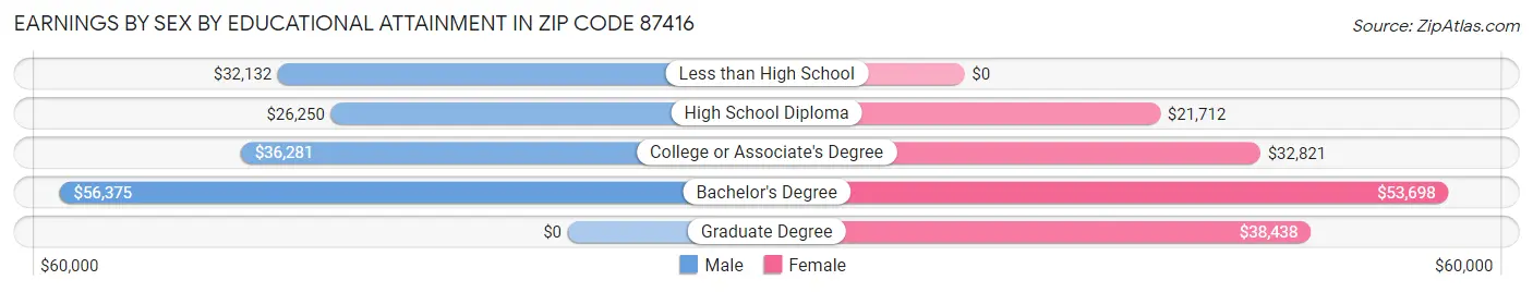 Earnings by Sex by Educational Attainment in Zip Code 87416