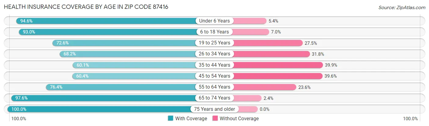 Health Insurance Coverage by Age in Zip Code 87416