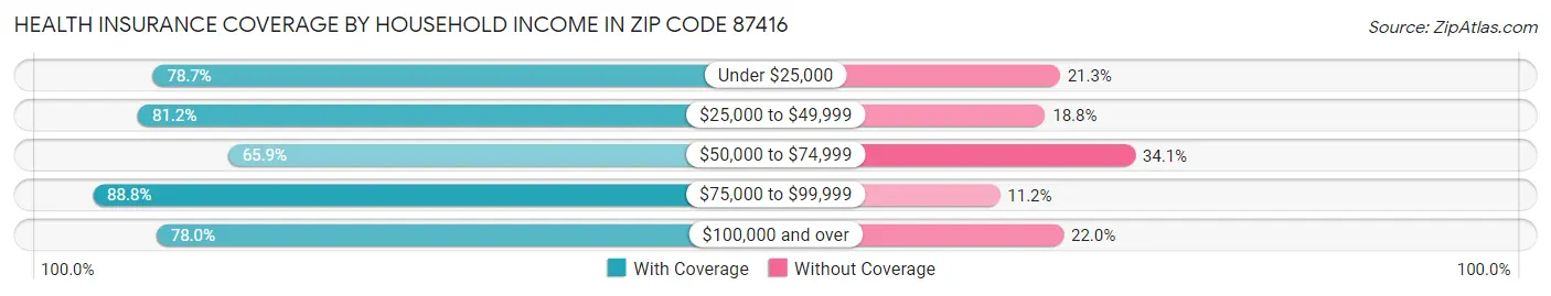 Health Insurance Coverage by Household Income in Zip Code 87416