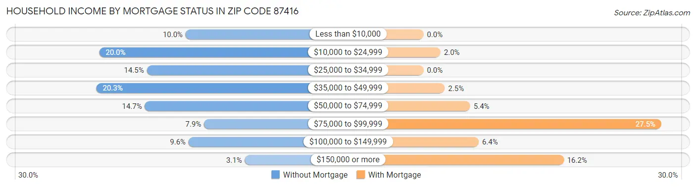 Household Income by Mortgage Status in Zip Code 87416