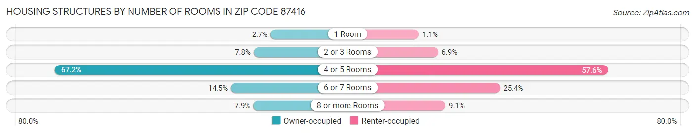 Housing Structures by Number of Rooms in Zip Code 87416