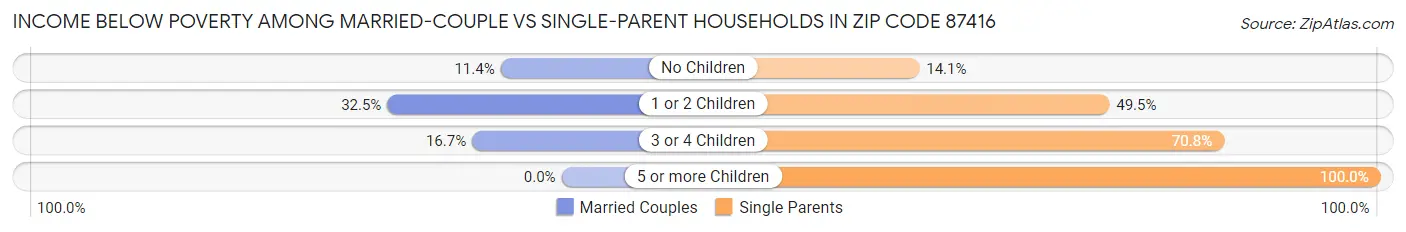Income Below Poverty Among Married-Couple vs Single-Parent Households in Zip Code 87416
