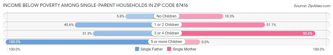 Income Below Poverty Among Single-Parent Households in Zip Code 87416