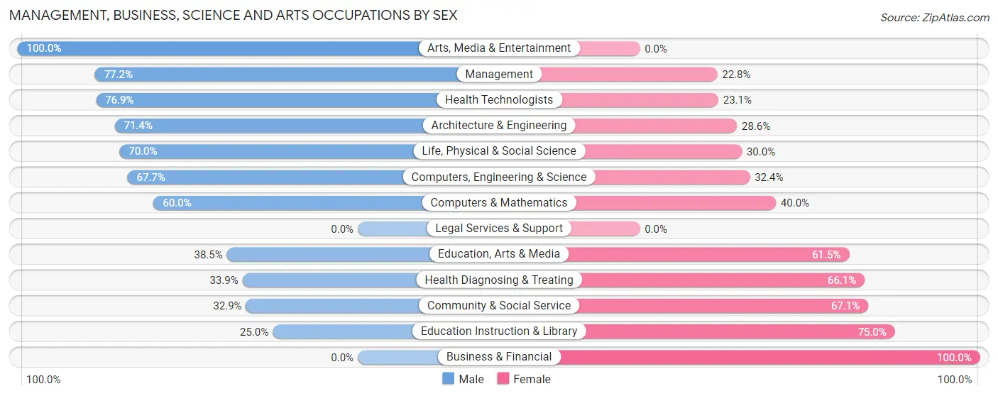 Management, Business, Science and Arts Occupations by Sex in Zip Code 87416