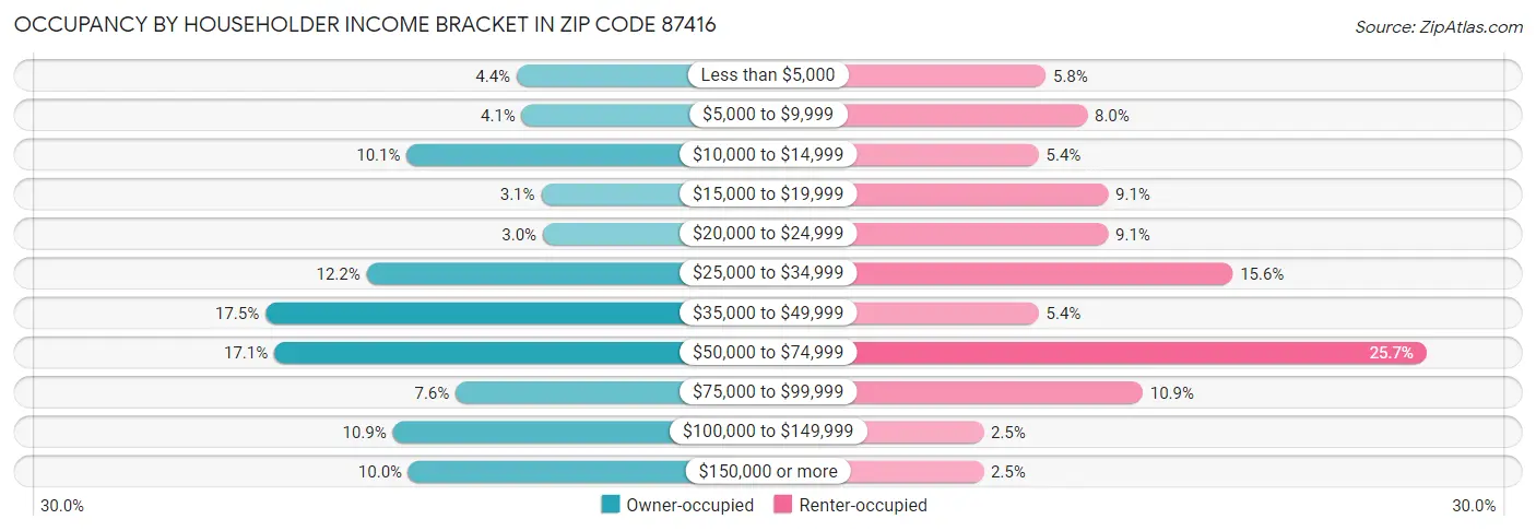 Occupancy by Householder Income Bracket in Zip Code 87416