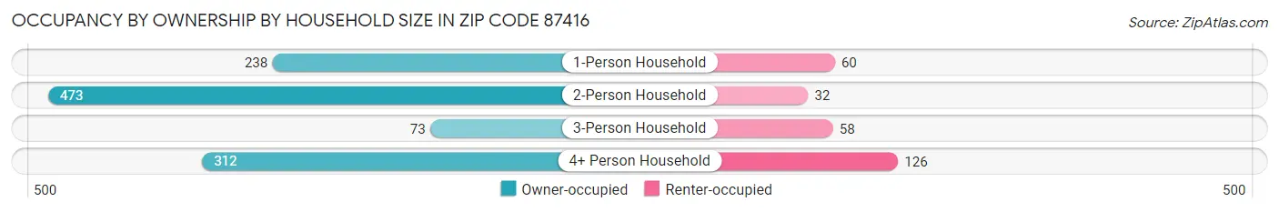 Occupancy by Ownership by Household Size in Zip Code 87416