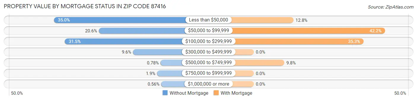 Property Value by Mortgage Status in Zip Code 87416