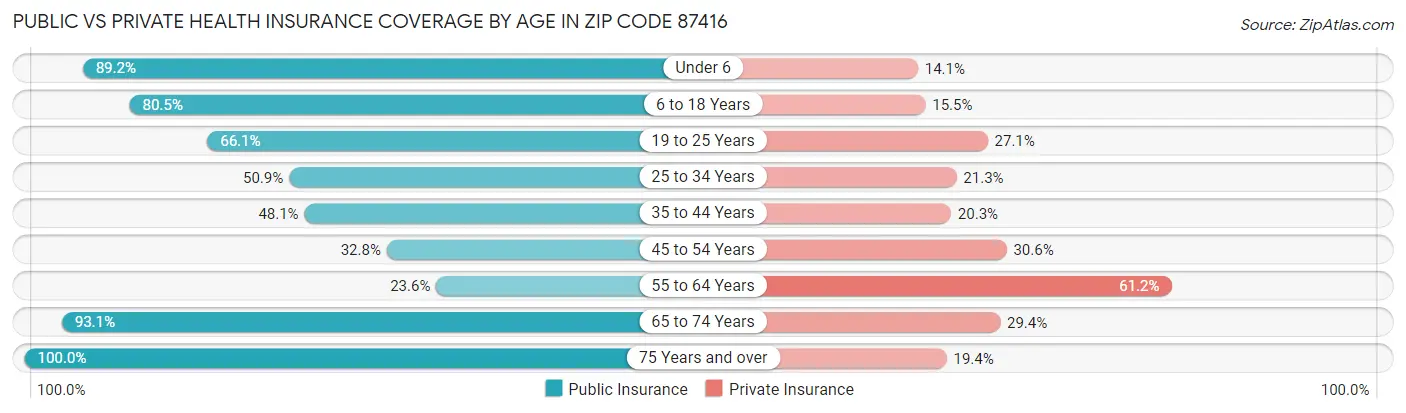 Public vs Private Health Insurance Coverage by Age in Zip Code 87416