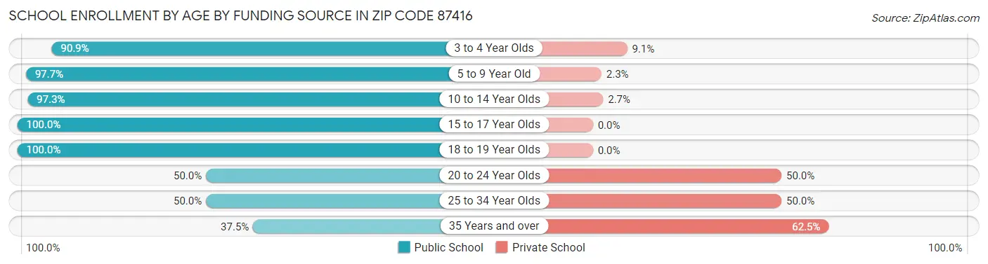 School Enrollment by Age by Funding Source in Zip Code 87416
