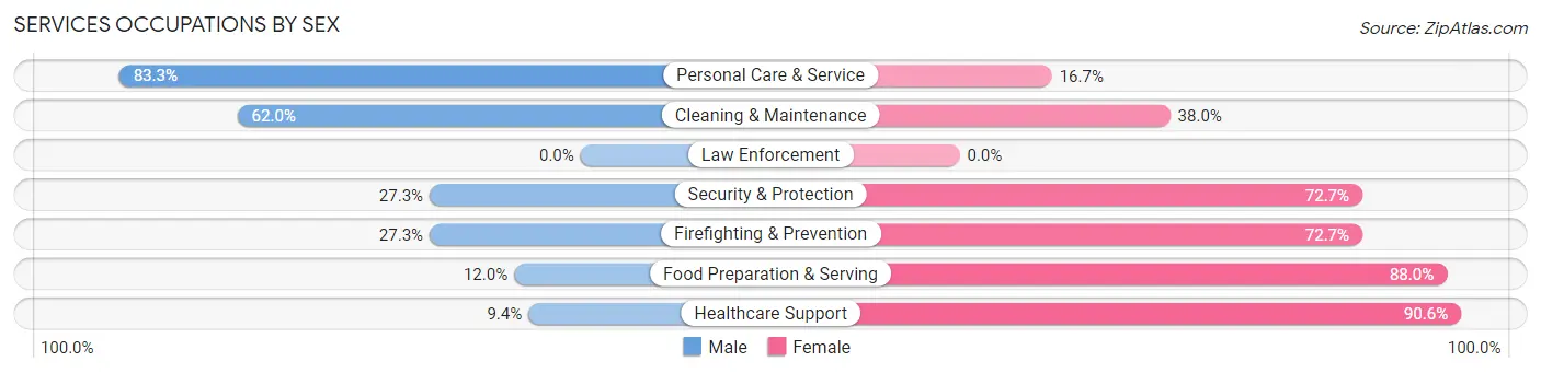 Services Occupations by Sex in Zip Code 87416