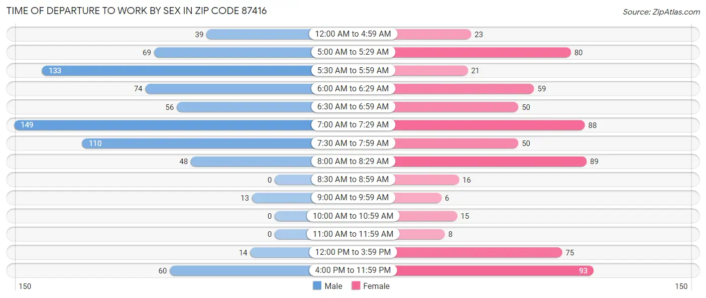 Time of Departure to Work by Sex in Zip Code 87416