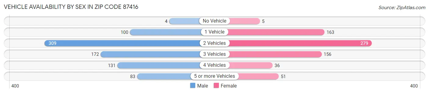 Vehicle Availability by Sex in Zip Code 87416