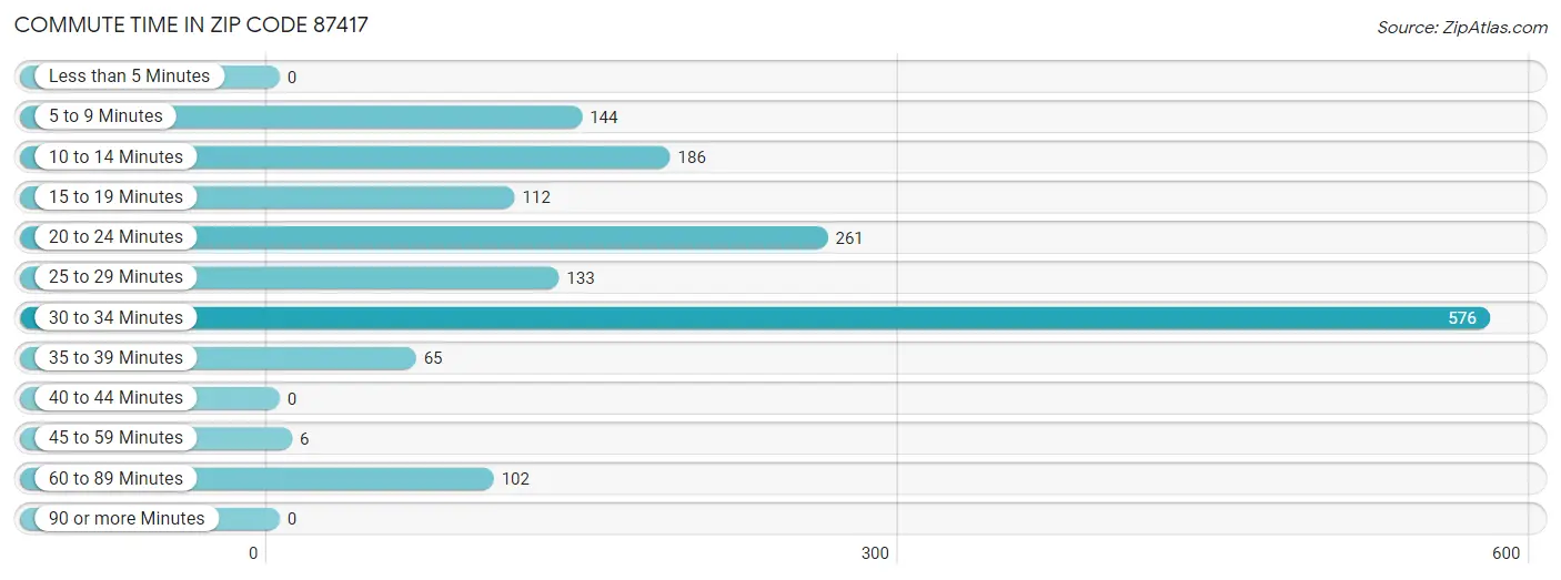 Commute Time in Zip Code 87417