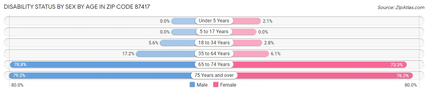 Disability Status by Sex by Age in Zip Code 87417