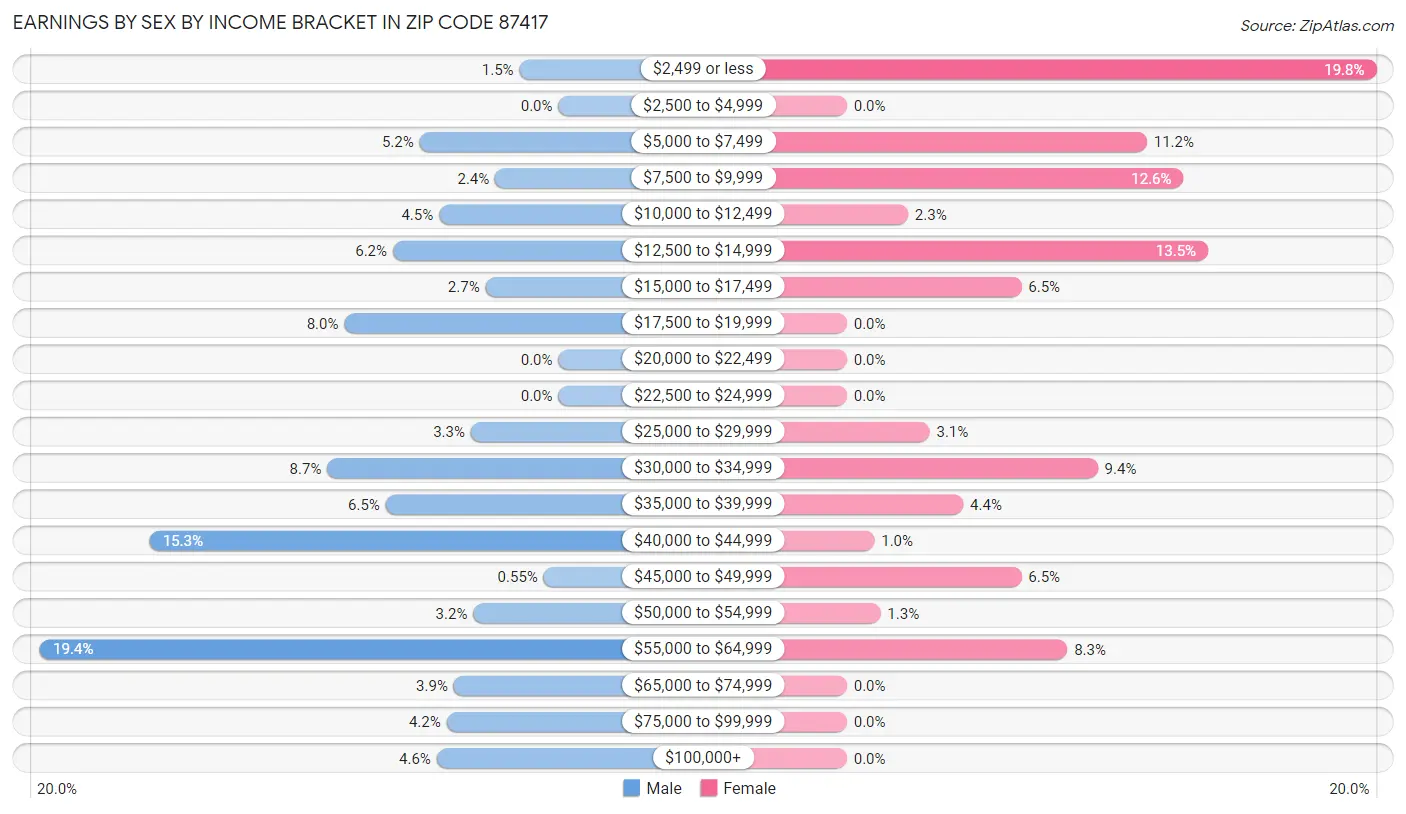 Earnings by Sex by Income Bracket in Zip Code 87417