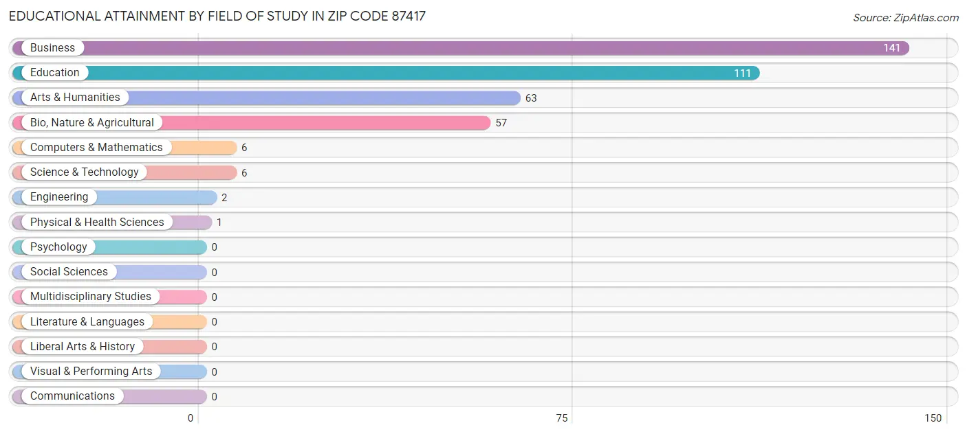 Educational Attainment by Field of Study in Zip Code 87417