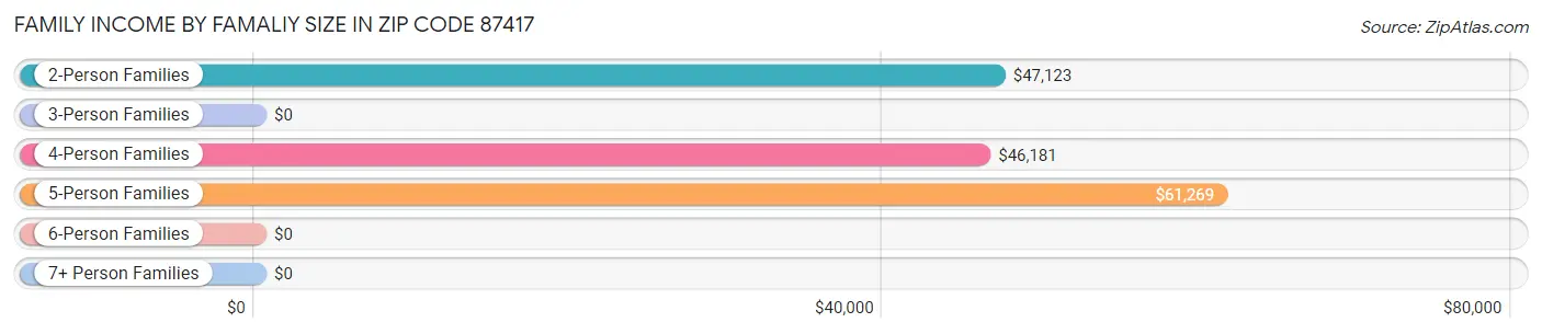 Family Income by Famaliy Size in Zip Code 87417