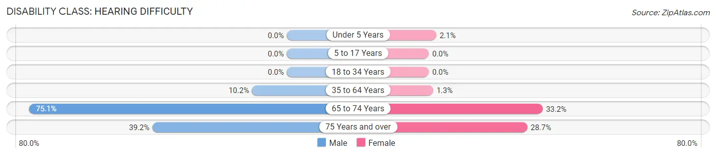 Disability in Zip Code 87417: <span>Hearing Difficulty</span>