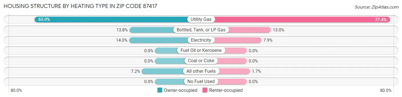 Housing Structure by Heating Type in Zip Code 87417