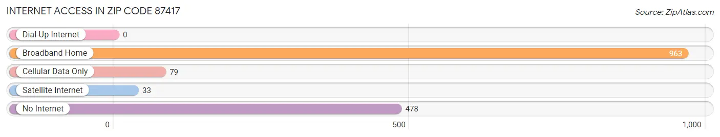 Internet Access in Zip Code 87417