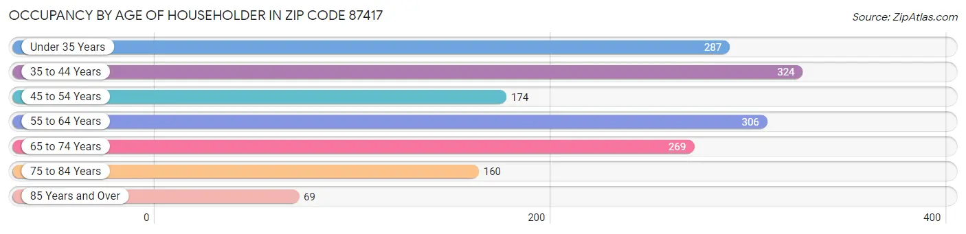 Occupancy by Age of Householder in Zip Code 87417