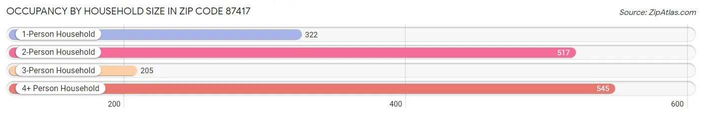 Occupancy by Household Size in Zip Code 87417