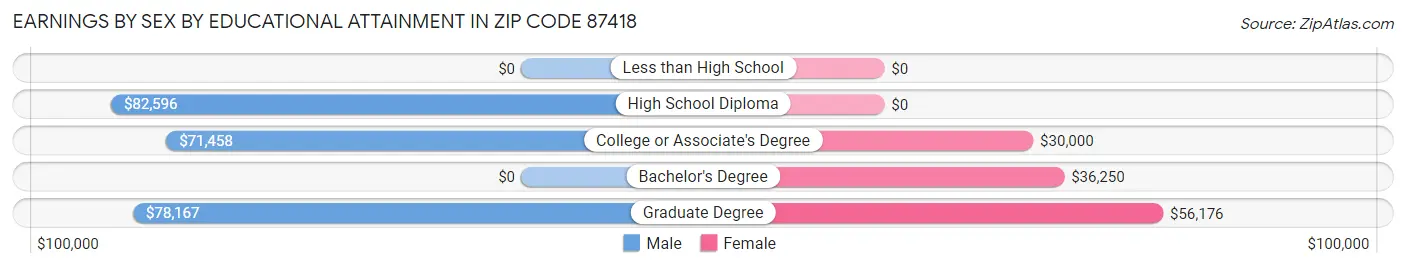 Earnings by Sex by Educational Attainment in Zip Code 87418