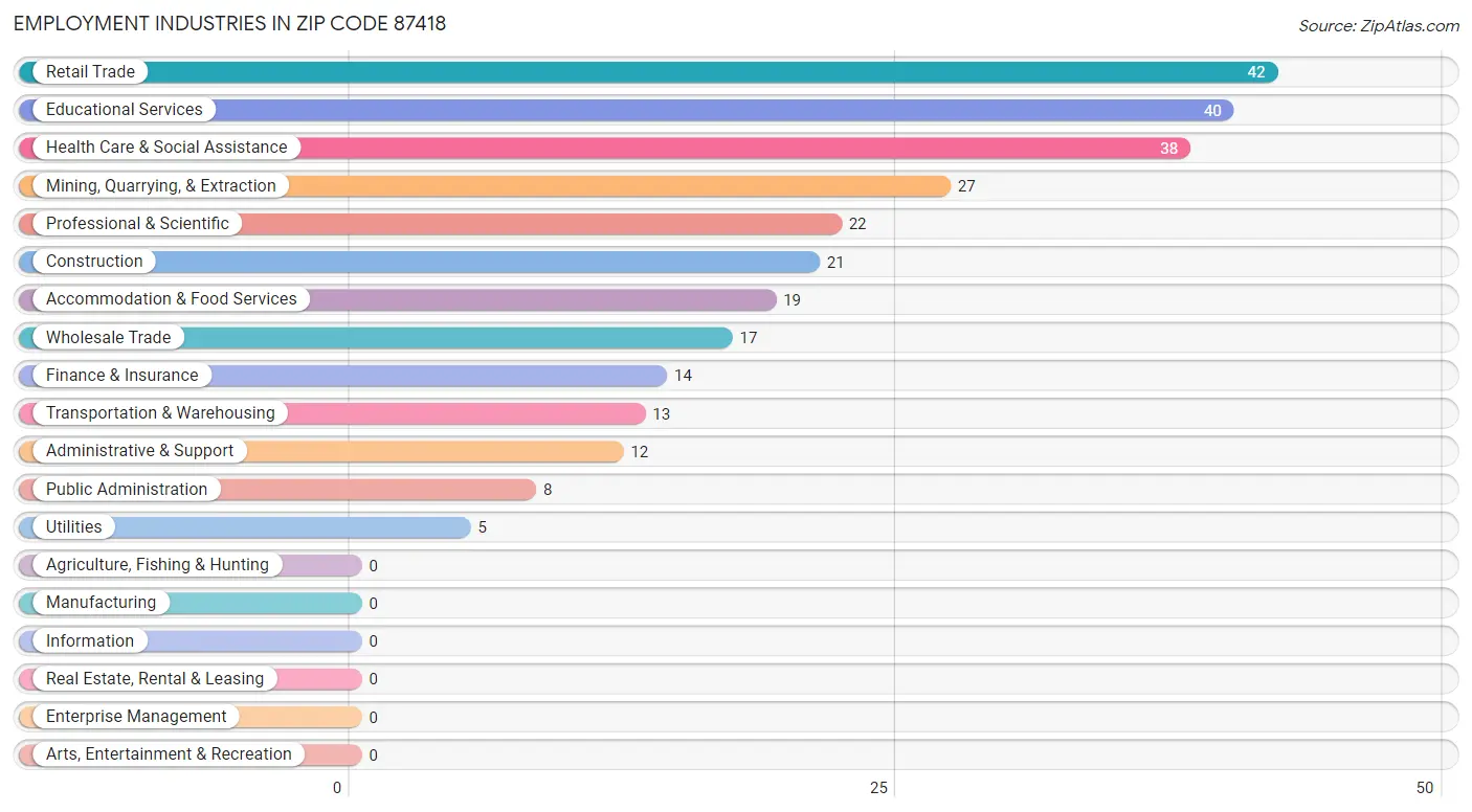 Employment Industries in Zip Code 87418